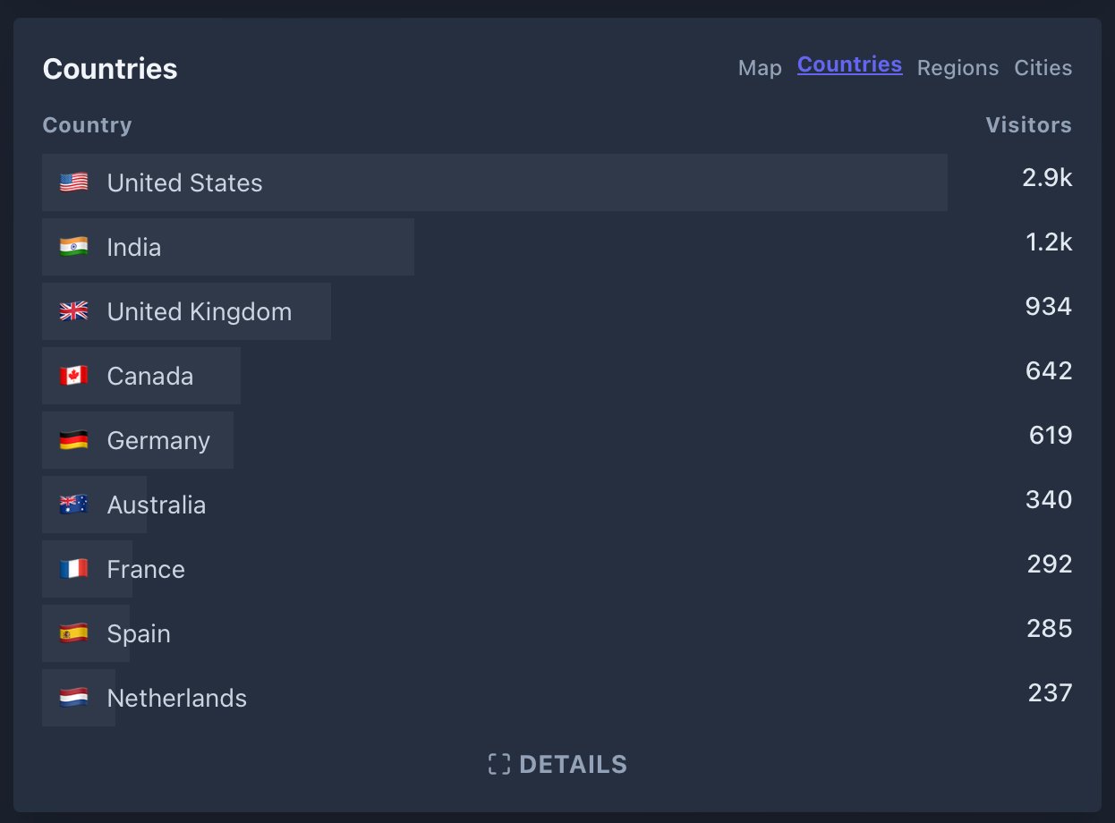 Traffic by Country Sep. 2024